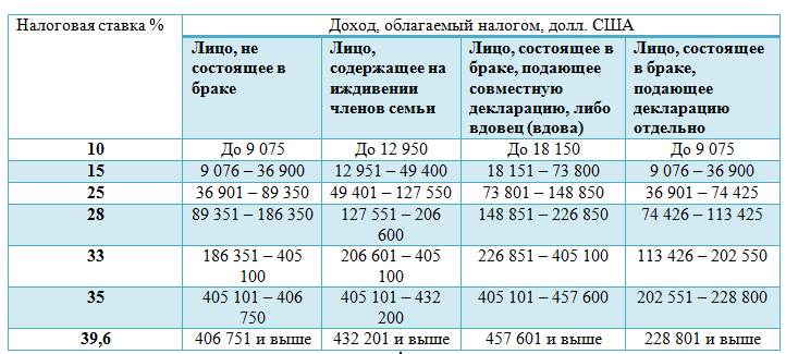 Налоги сша